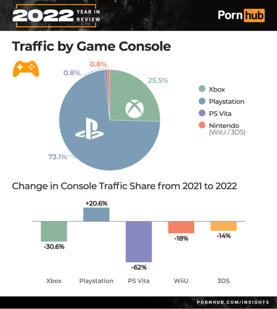 Pornhub console traffic