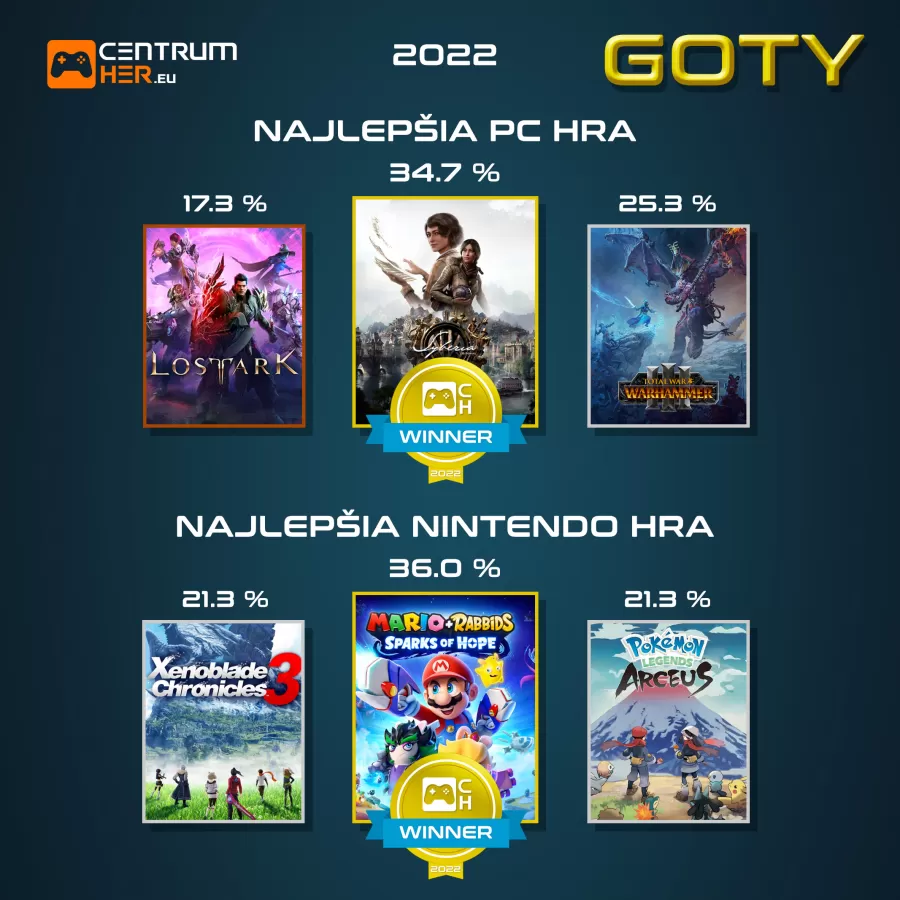 Hlasovanie GOTY 2022 CentrumHer 7
