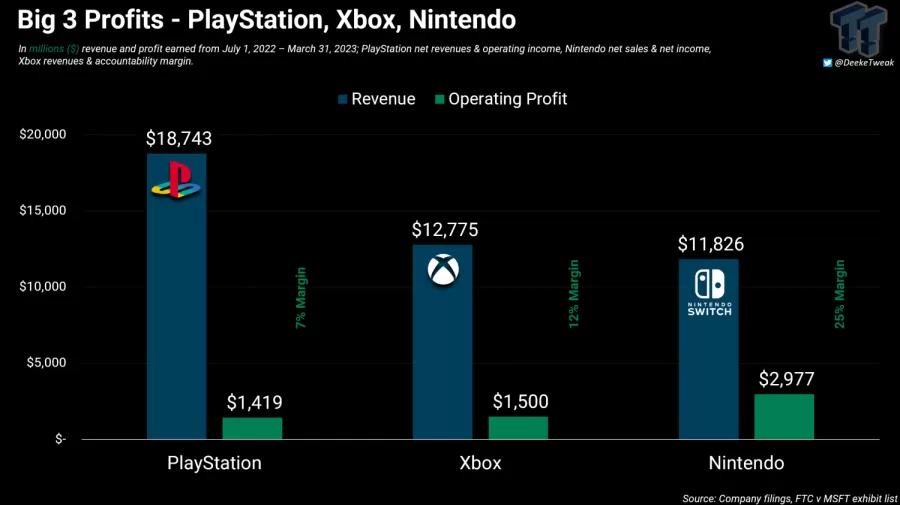 Xbox vs Sony vs Nintendo profit_115212