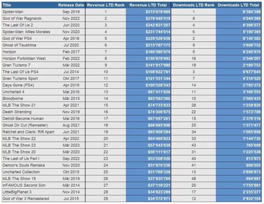 Sony PS Store Revenue 2023
