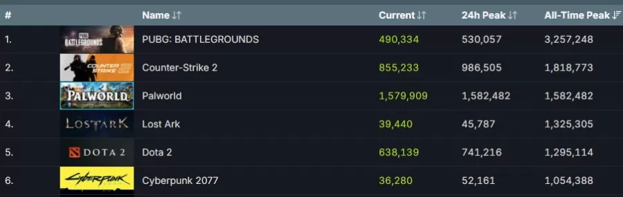 Palworld all time peak