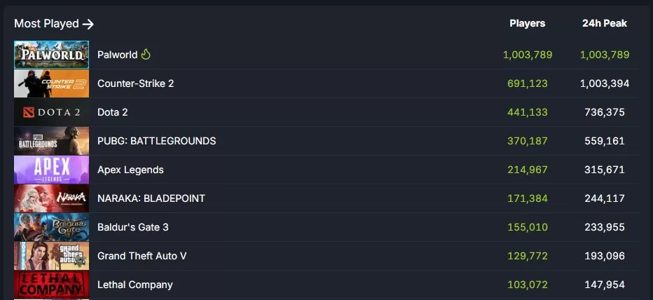 Palworld 1 million users Steam