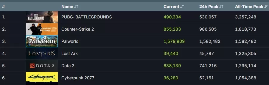 Palworld all time peak