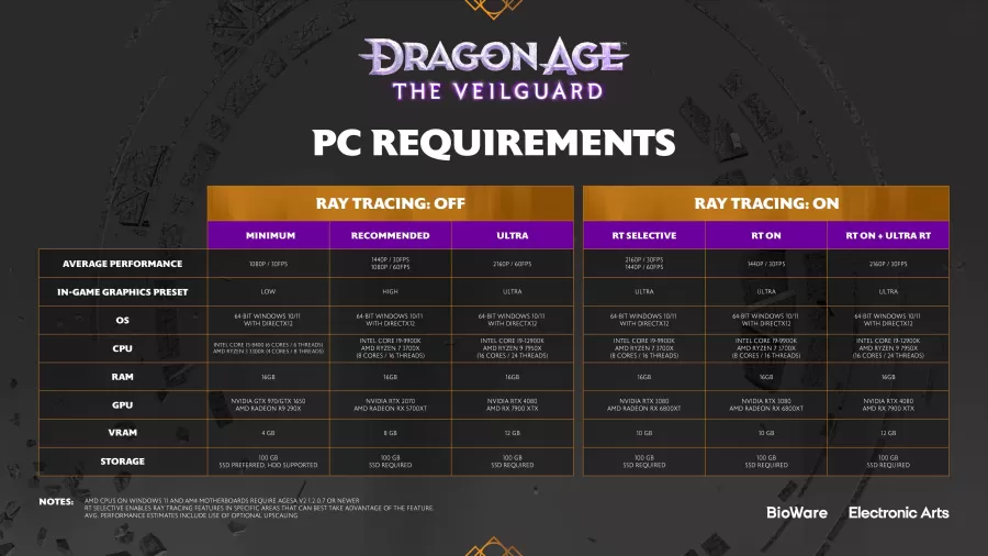 Dragon Age The Veilguard HW Requirements