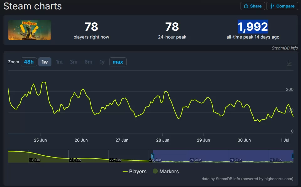 FBC: Firebreak steamDB