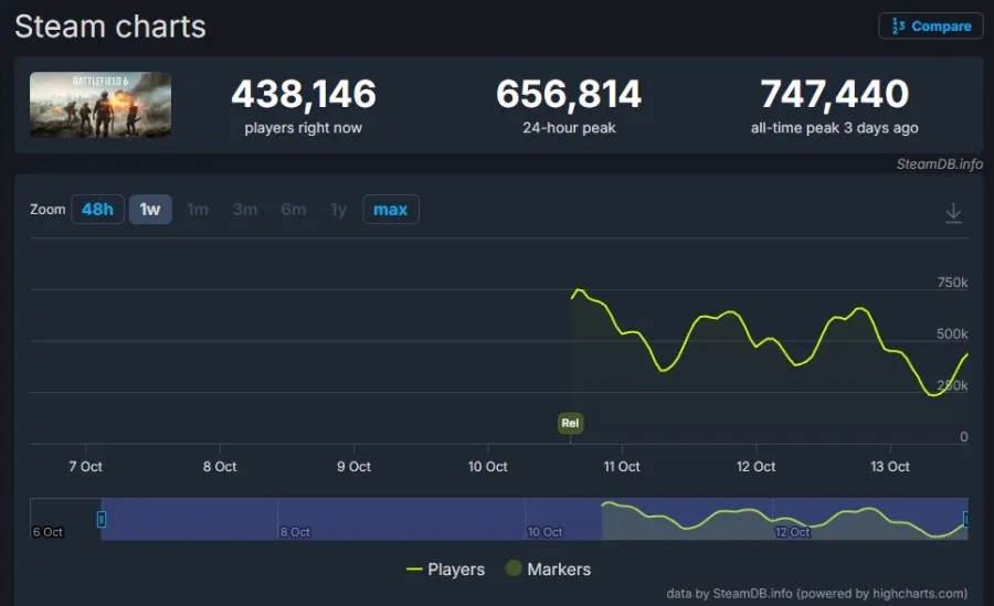 Battlefield 6 Steam charts