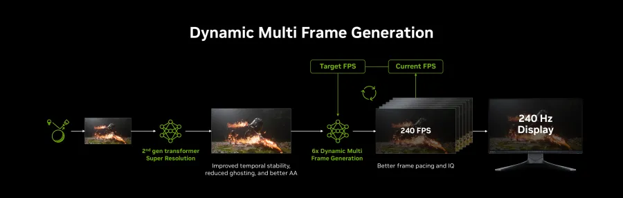 Nvidia DLSS 4.5 6x frame gen